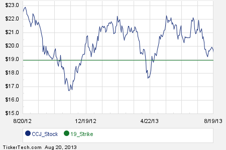 Ccj stock options