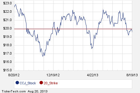 Ccj stock options
