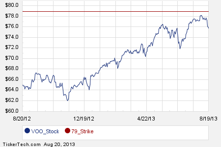 Vanguard brokerage options trading