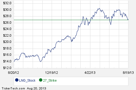 Lng stock options