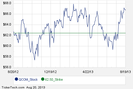 Qualcomm stock options
