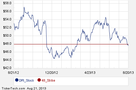 Dri stock options