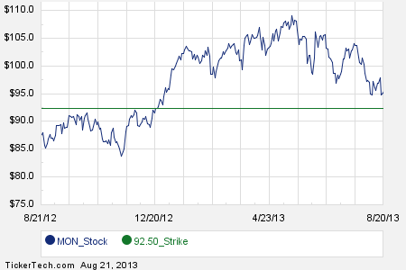 Stock options strike date