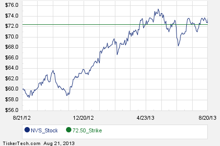 Stock options novartis