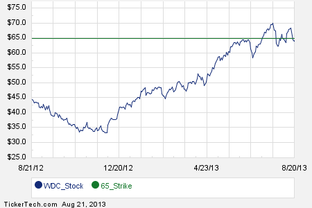 Wdc stock options