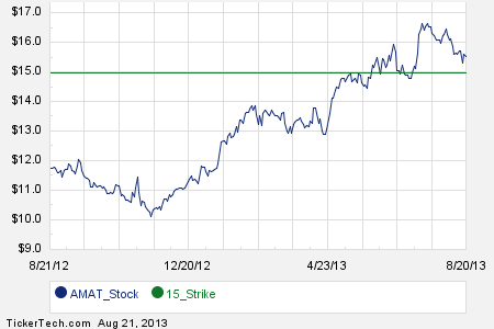Amat stock options