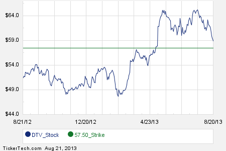 Directv stock options