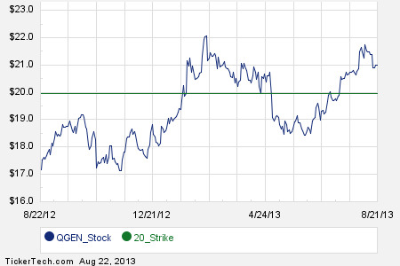 Qiagen stock options