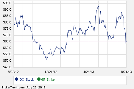 Interoil stock options