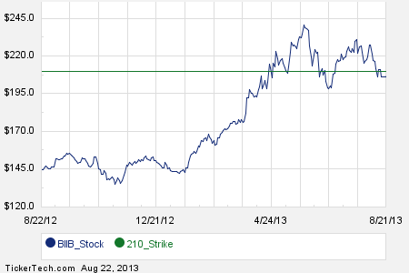 Biib stock options