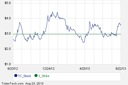 Thompson creek stock yahoo options