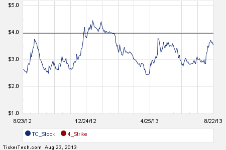 Thompson creek stock yahoo options