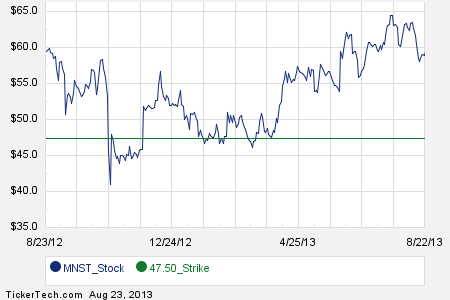 Mnst stock options