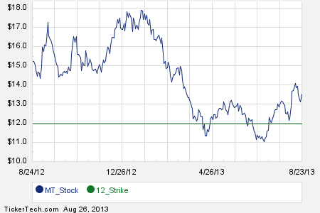 Sa stock options