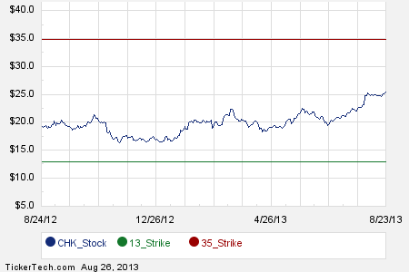 Chk stock options