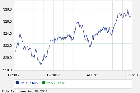 Stock options strike date