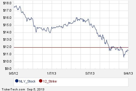 Nly stock options