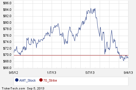 Amt on stock options