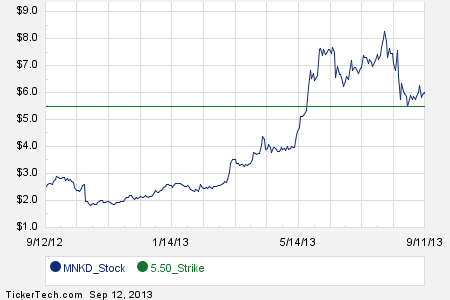 Mnkd stock options
