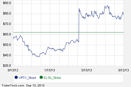 Vrtx stock options