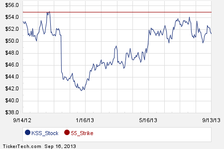 Kohl's stock options