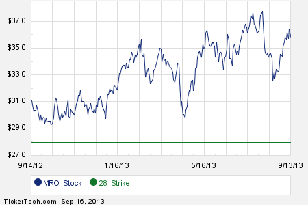 Mro stock options