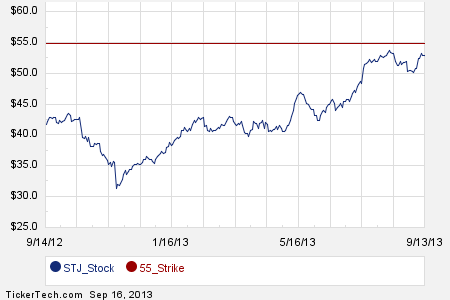 Top stock options 2013