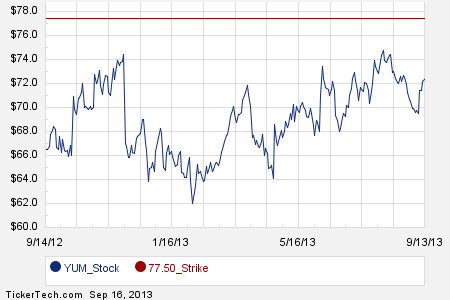 Yum stock options