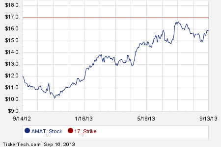 Amat stock options