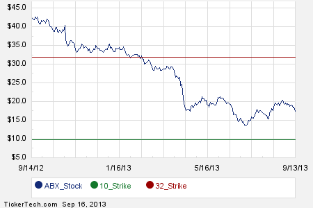 Barrick gold stock options