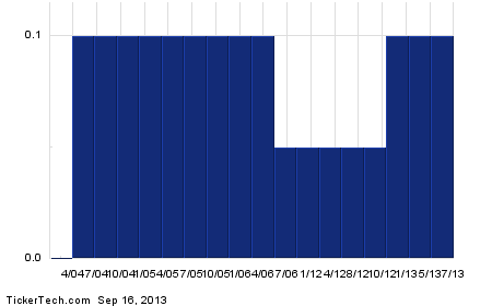 Ford stock call options