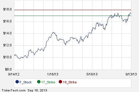 Ford motor stock options