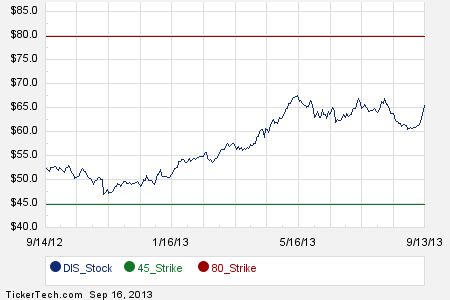 Dis stock options