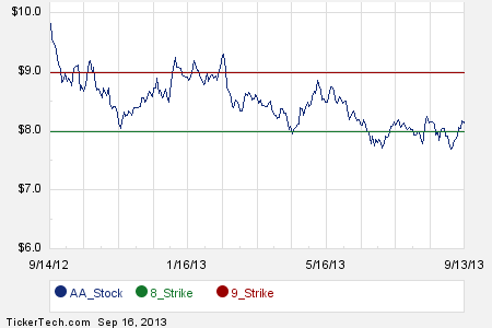 Stock options alcoa