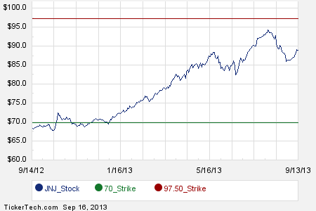 Johnson and johnson employee stock options