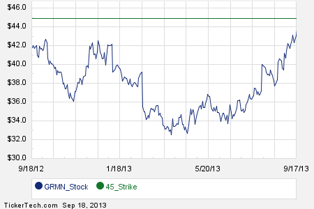 Stock options 2013