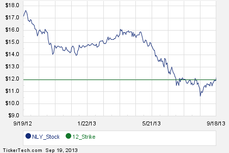 Nly stock options