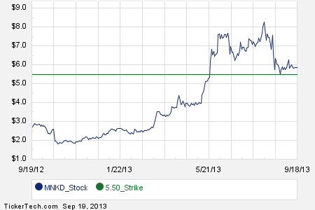 Mnkd stock options
