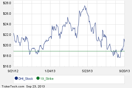 Stock options 2013