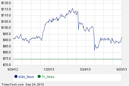 Agn stock options