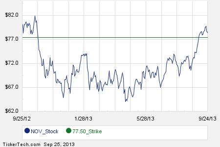 Stock options strike