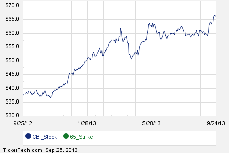 Stock options 2013