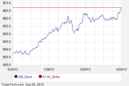 CBI Stock Options Sample Clauses