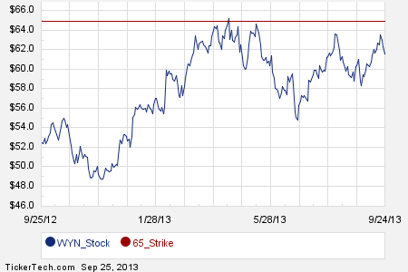 Wyndham stock options