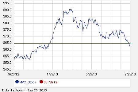 Top stock options 2013