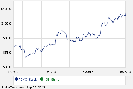 Pharmacyclics stock options