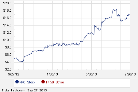 Top stock options 2013