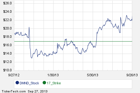 Stock options 2013