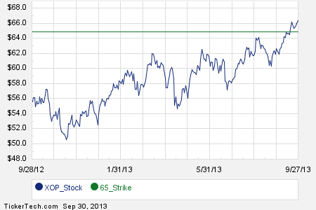 Oil stock options