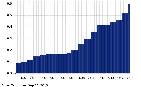 Stock options ex dividend date
